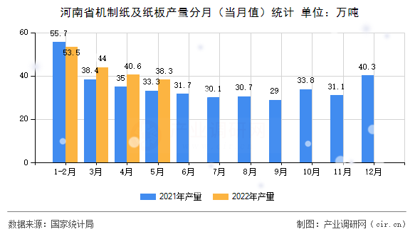 河南省機制紙及紙板產量分月（當月值）統計