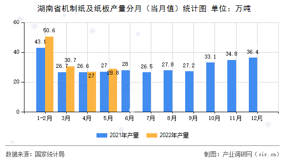 湖南省機制紙及紙板產(chǎn)量分月（當(dāng)月值）統(tǒng)計圖