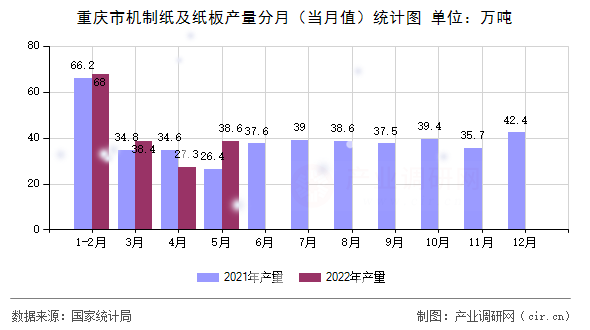 重慶市機制紙及紙板產量分月（當月值）統計圖