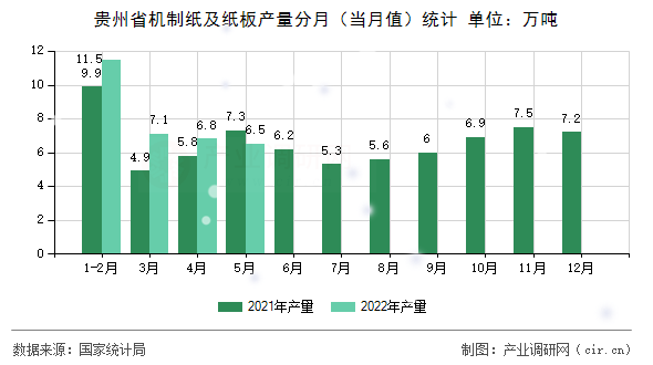 貴州省機制紙及紙板產量分月（當月值）統計