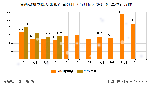陜西省機制紙及紙板產(chǎn)量分月（當(dāng)月值）統(tǒng)計圖