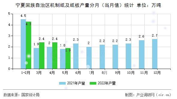 寧夏回族自治區(qū)機(jī)制紙及紙板產(chǎn)量分月（當(dāng)月值）統(tǒng)計(jì)