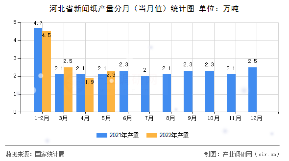 河北省新聞紙產量分月（當月值）統計圖