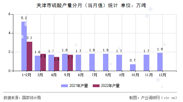 天津市硫酸產量分月（當月值）統計