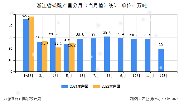 浙江省硫酸產量分月（當月值）統計