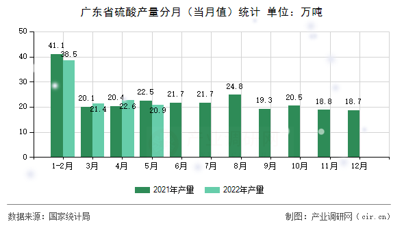 廣東省硫酸產量分月（當月值）統計