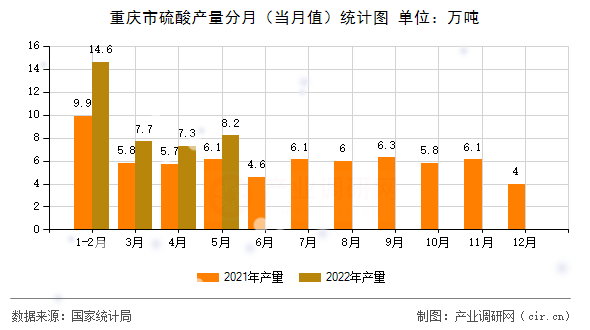 重慶市硫酸產量分月（當月值）統計圖