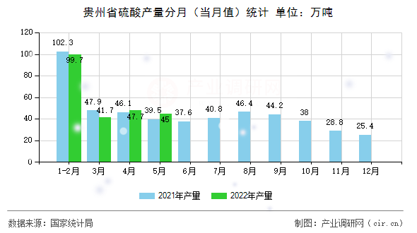 貴州省硫酸產量分月（當月值）統計