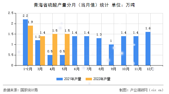 青海省硫酸產量分月（當月值）統計