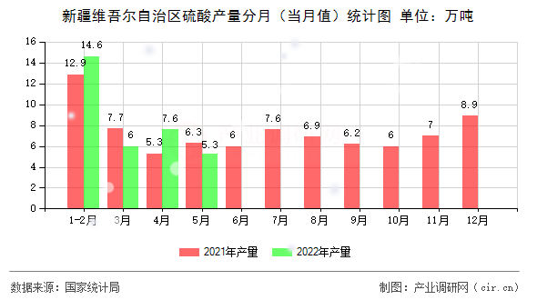 新疆維吾爾自治區硫酸產量分月（當月值）統計圖