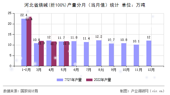 河北省燒堿(折100%)產量分月（當月值）統計