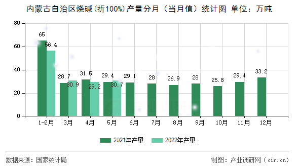 內蒙古自治區燒堿(折100%)產量分月（當月值）統計圖