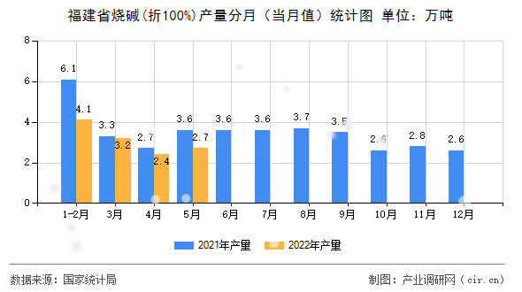 福建省燒堿(折100%)產量分月（當月值）統計圖