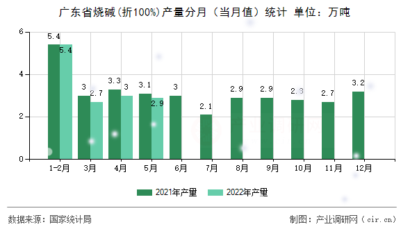 廣東省燒堿(折100%)產(chǎn)量分月（當(dāng)月值）統(tǒng)計(jì)