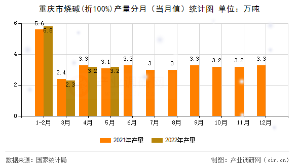 重慶市燒堿(折100%)產量分月（當月值）統計圖