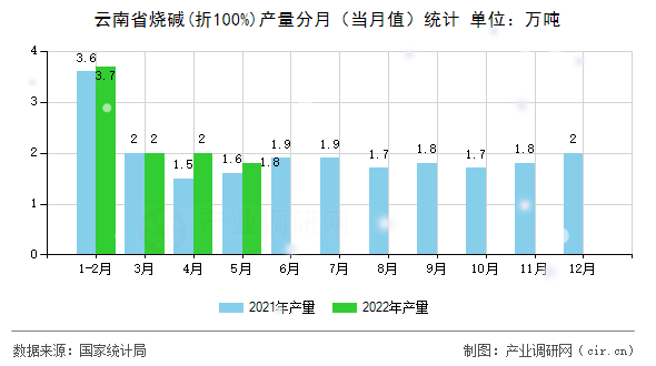 云南省燒堿(折100%)產(chǎn)量分月（當(dāng)月值）統(tǒng)計(jì)