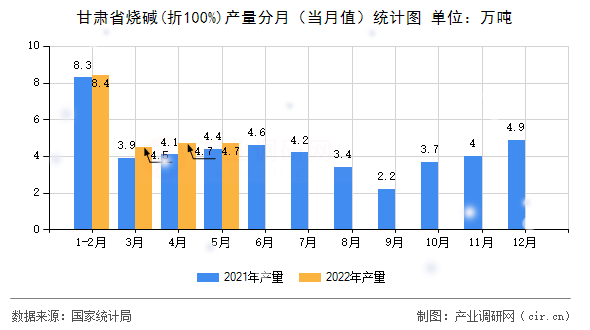 甘肅省燒堿(折100%)產量分月（當月值）統計圖
