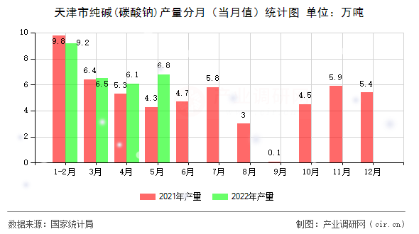 天津市純堿(碳酸鈉)產量分月（當月值）統計圖