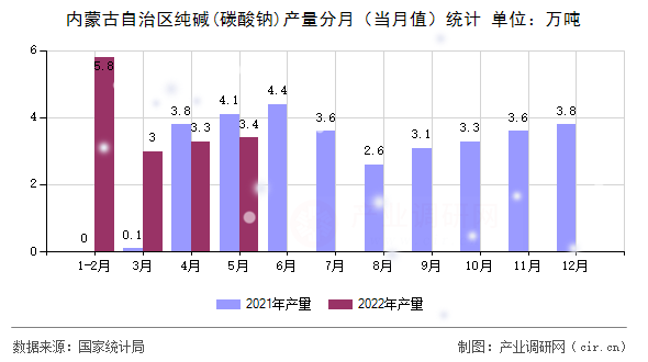 內蒙古自治區純堿(碳酸鈉)產量分月（當月值）統計