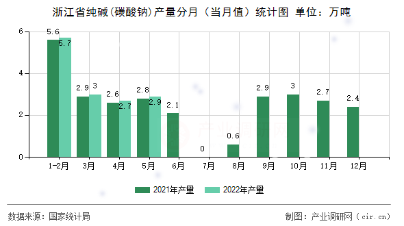 浙江省純堿(碳酸鈉)產量分月（當月值）統計圖