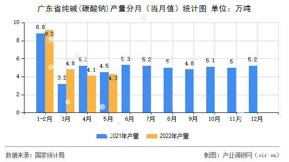 廣東省純堿(碳酸鈉)產量分月（當月值）統計圖