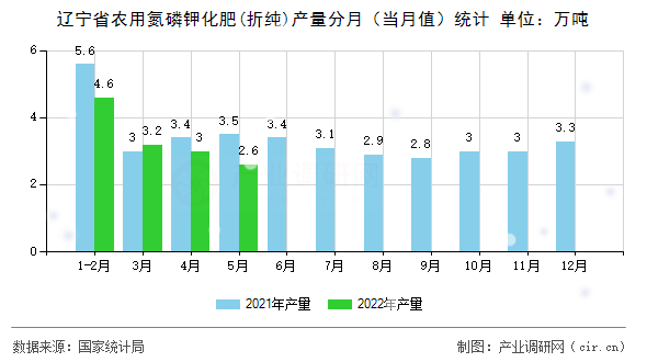遼寧省農用氮磷鉀化肥(折純)產量分月（當月值）統計