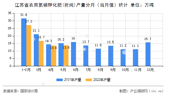 江蘇省農(nóng)用氮磷鉀化肥(折純)產(chǎn)量分月（當(dāng)月值）統(tǒng)計(jì)