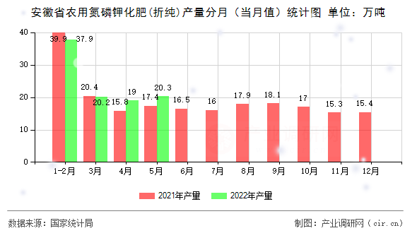 安徽省農用氮磷鉀化肥(折純)產量分月（當月值）統計圖