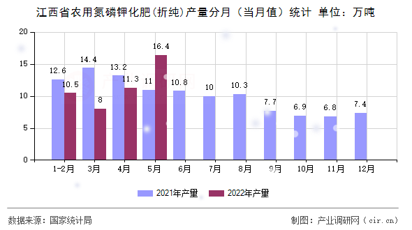 江西省農用氮磷鉀化肥(折純)產量分月（當月值）統計