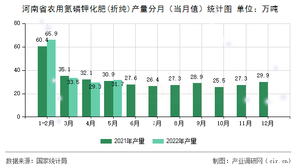 河南省農(nóng)用氮磷鉀化肥(折純)產(chǎn)量分月（當(dāng)月值）統(tǒng)計圖