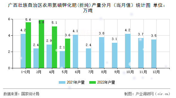 廣西壯族自治區農用氮磷鉀化肥(折純)產量分月（當月值）統計圖