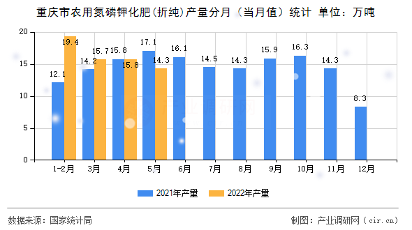 重慶市農用氮磷鉀化肥(折純)產量分月（當月值）統計