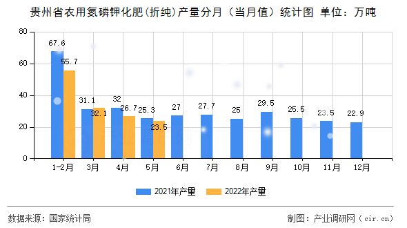 貴州省農用氮磷鉀化肥(折純)產量分月（當月值）統計圖