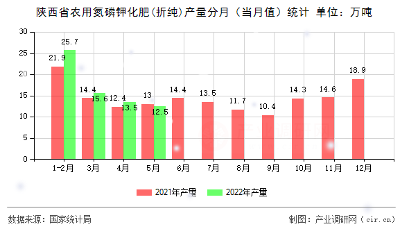 陜西省農(nóng)用氮磷鉀化肥(折純)產(chǎn)量分月（當(dāng)月值）統(tǒng)計