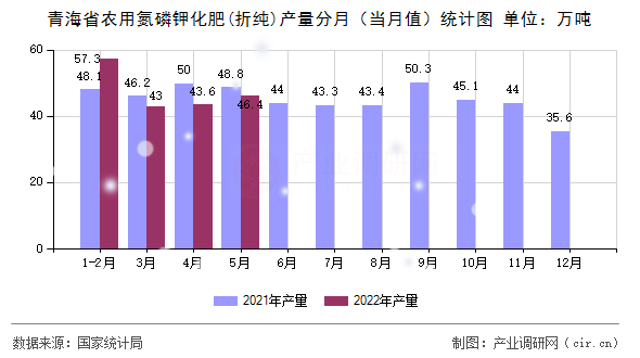 青海省農用氮磷鉀化肥(折純)產量分月（當月值）統計圖