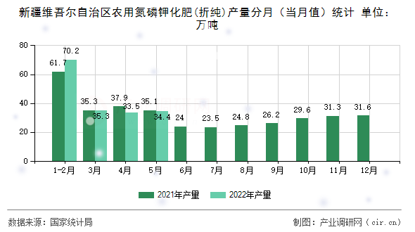 新疆維吾爾自治區農用氮磷鉀化肥(折純)產量分月（當月值）統計