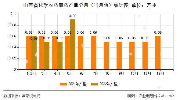 山西省化學農藥原藥產量分月（當月值）統計圖