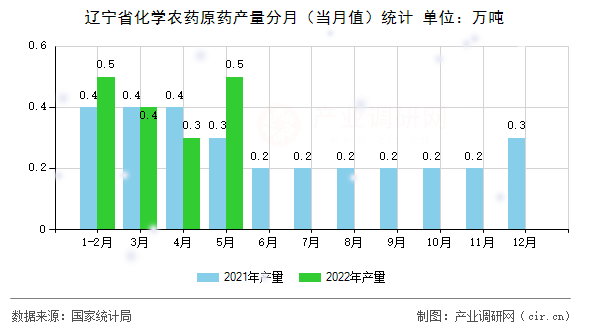 遼寧省化學農藥原藥產量分月（當月值）統計