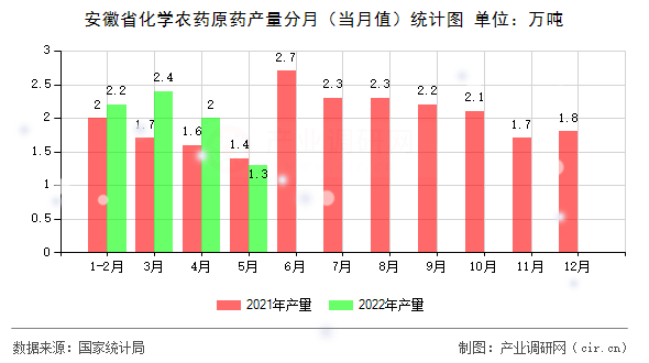 安徽省化學農藥原藥產量分月（當月值）統計圖