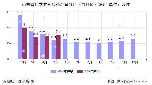 山東省化學農藥原藥產量分月（當月值）統計