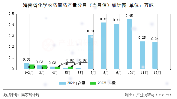海南省化學農藥原藥產量分月（當月值）統計圖