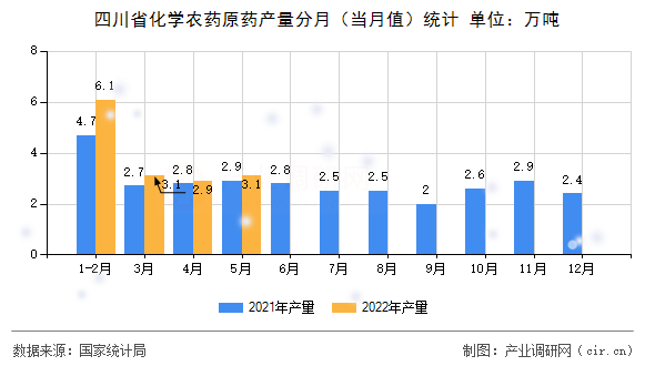 四川省化學農藥原藥產量分月（當月值）統計