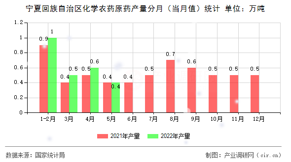 寧夏回族自治區化學農藥原藥產量分月（當月值）統計