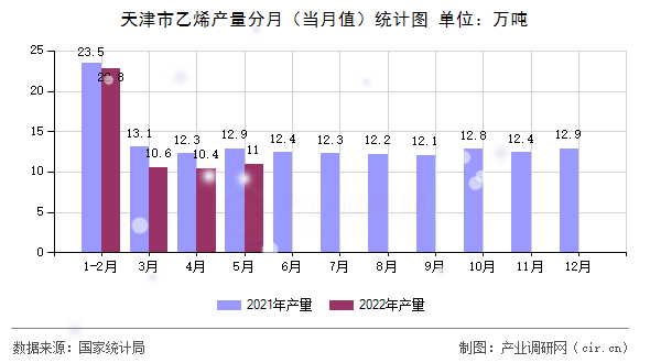 天津市乙烯產(chǎn)量分月（當月值）統(tǒng)計圖