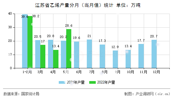 江蘇省乙烯產量分月（當月值）統計
