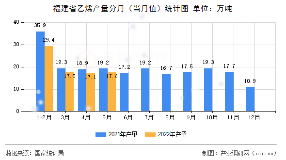 福建省乙烯產量分月（當月值）統計圖