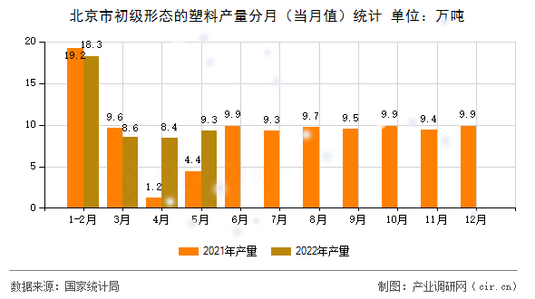 北京市初級形態的塑料產量分月（當月值）統計
