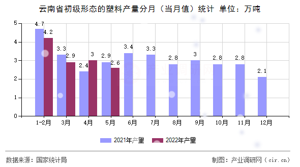 云南省初級形態的塑料產量分月（當月值）統計