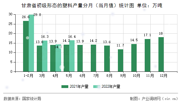 甘肅省初級形態的塑料產量分月（當月值）統計圖
