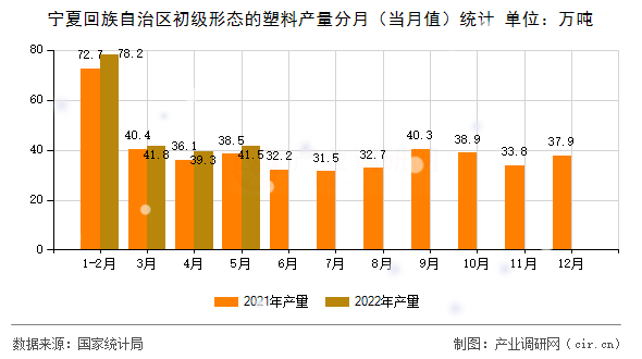 寧夏回族自治區(qū)初級形態(tài)的塑料產(chǎn)量分月（當月值）統(tǒng)計